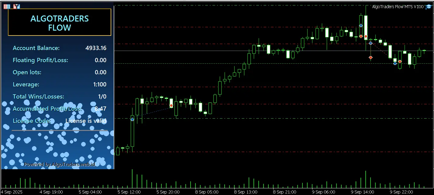 Dashboard & Chart AlgoTraders Flow MT5